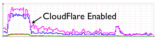 CloudFlare učitanje stranice