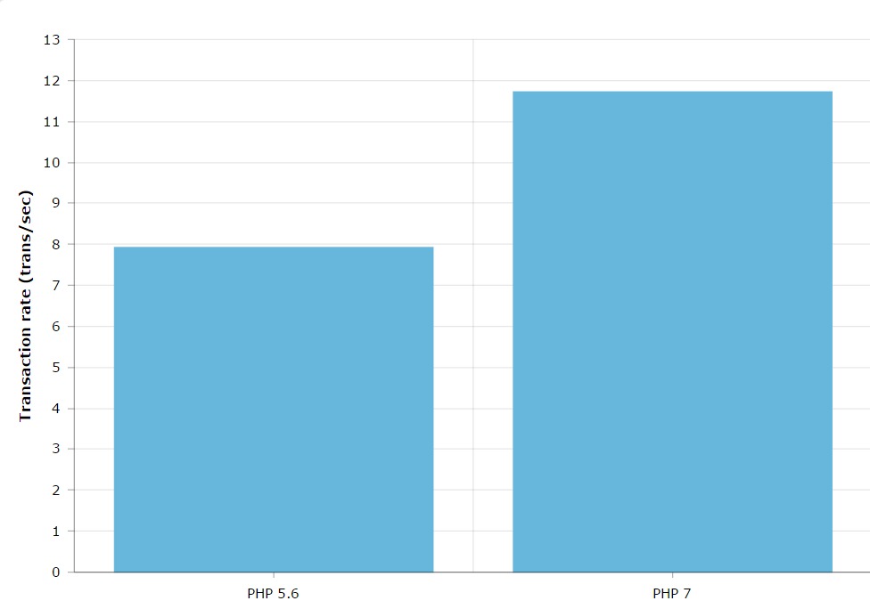 Transaction rate PHP