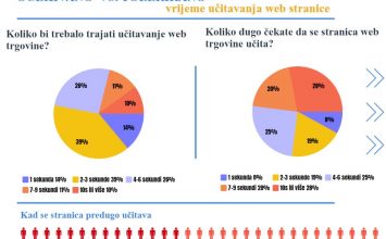 Brže web stranice generiraju više prihoda