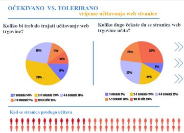 Brže web stranice generiraju više prihoda